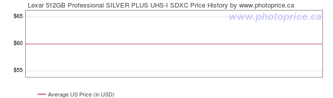 US Price History Graph for Lexar 512GB Professional SILVER PLUS UHS-I SDXC