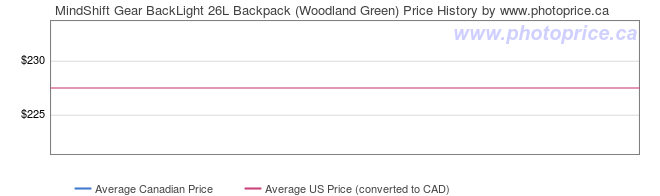 Price History Graph for MindShift Gear BackLight 26L Backpack (Woodland Green)