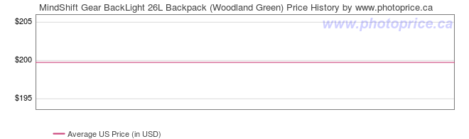 US Price History Graph for MindShift Gear BackLight 26L Backpack (Woodland Green)