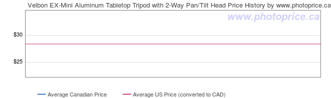 Price History Graph for Velbon EX-Mini Aluminum Tabletop Tripod with 2-Way Pan/Tilt Head