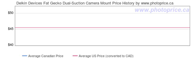 Price History Graph for Delkin Devices Fat Gecko Dual-Suction Camera Mount