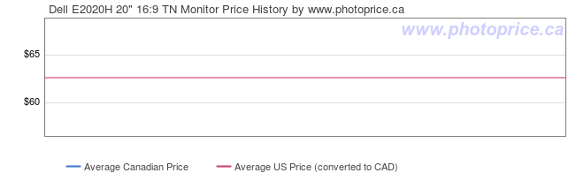 Price History Graph for Dell E2020H 20