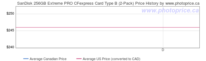 Price History Graph for SanDisk 256GB Extreme PRO CFexpress Card Type B (2-Pack)