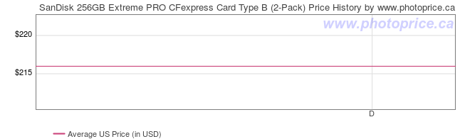 US Price History Graph for SanDisk 256GB Extreme PRO CFexpress Card Type B (2-Pack)