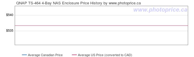 Price History Graph for QNAP TS-464 4-Bay NAS Enclosure