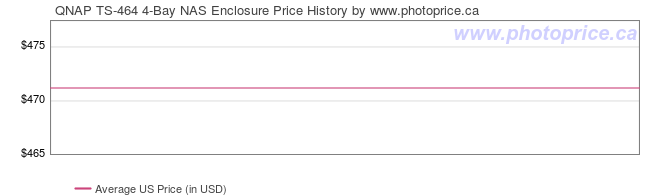 US Price History Graph for QNAP TS-464 4-Bay NAS Enclosure