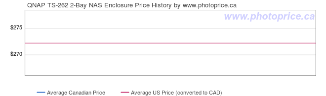 Price History Graph for QNAP TS-262 2-Bay NAS Enclosure