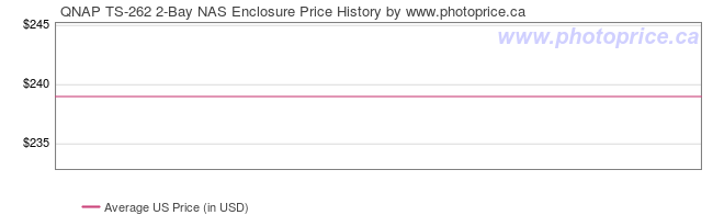 US Price History Graph for QNAP TS-262 2-Bay NAS Enclosure