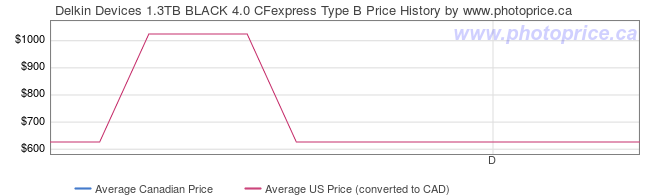 Price History Graph for Delkin Devices 1.3TB BLACK 4.0 CFexpress Type B