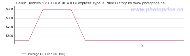 US Price History Graph for Delkin Devices 1.3TB BLACK 4.0 CFexpress Type B