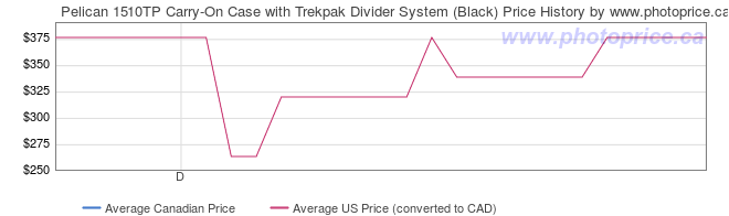 Price History Graph for Pelican 1510TP Carry-On Case with Trekpak Divider System (Black)