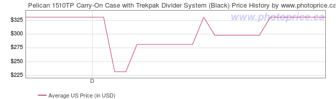 US Price History Graph for Pelican 1510TP Carry-On Case with Trekpak Divider System (Black)