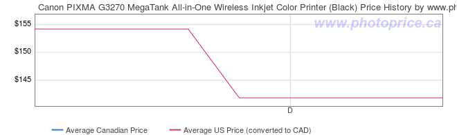 Price History Graph for Canon PIXMA G3270 MegaTank All-in-One Wireless Inkjet Color Printer (Black)