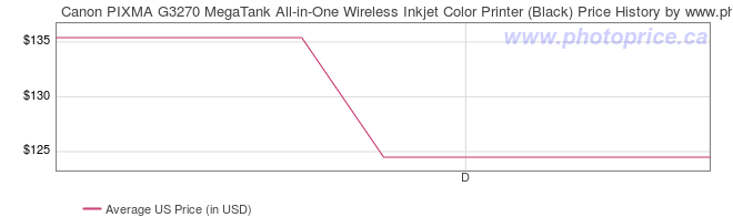 US Price History Graph for Canon PIXMA G3270 MegaTank All-in-One Wireless Inkjet Color Printer (Black)