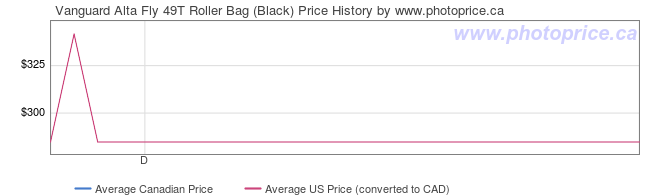 Price History Graph for Vanguard Alta Fly 49T Roller Bag (Black)