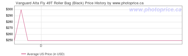 US Price History Graph for Vanguard Alta Fly 49T Roller Bag (Black)