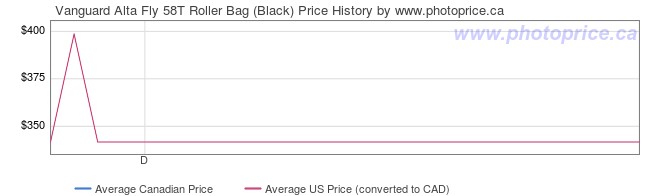 Price History Graph for Vanguard Alta Fly 58T Roller Bag (Black)