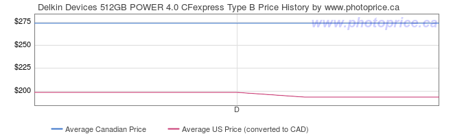 Price History Graph for Delkin Devices 512GB POWER 4.0 CFexpress Type B