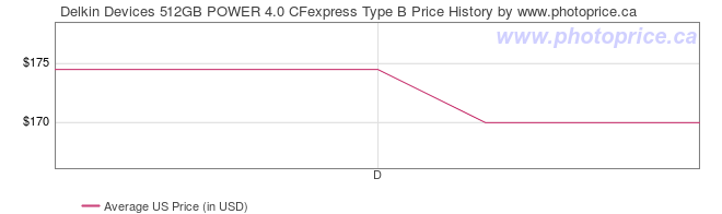 US Price History Graph for Delkin Devices 512GB POWER 4.0 CFexpress Type B