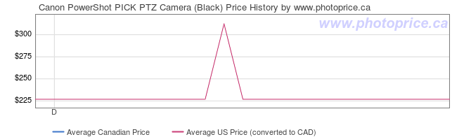 Price History Graph for Canon PowerShot PICK PTZ Camera (Black)