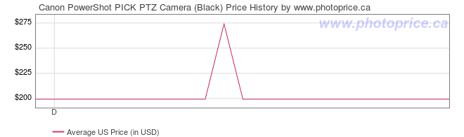 US Price History Graph for Canon PowerShot PICK PTZ Camera (Black)