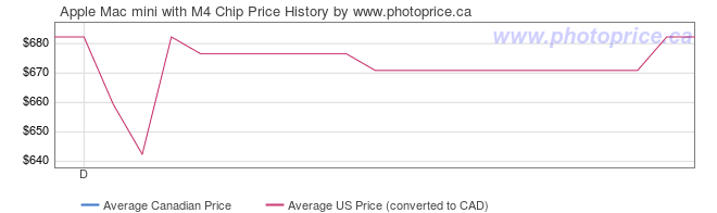 Price History Graph for Apple Mac mini with M4 Chip