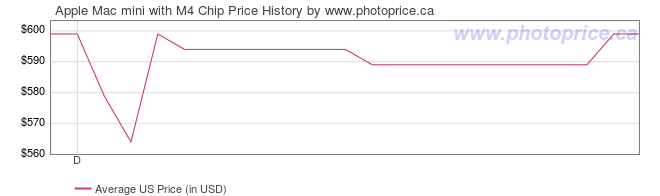 US Price History Graph for Apple Mac mini with M4 Chip