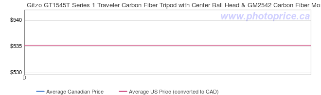 Price History Graph for Gitzo GT1545T Series 1 Traveler Carbon Fiber Tripod with Center Ball Head & GM2542 Carbon Fiber Monopod (Special 50th Anniversary Kit)