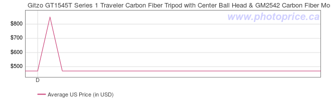 US Price History Graph for Gitzo GT1545T Series 1 Traveler Carbon Fiber Tripod with Center Ball Head & GM2542 Carbon Fiber Monopod (Special 50th Anniversary Kit)