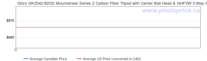 Price History Graph for Gitzo GK2542-82QD Mountaineer Series 2 Carbon Fiber Tripod with Center Ball Head & GHF3W 3-Way Fluid Head (Special 50th Anniversary Kit)