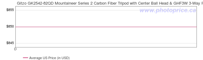 US Price History Graph for Gitzo GK2542-82QD Mountaineer Series 2 Carbon Fiber Tripod with Center Ball Head & GHF3W 3-Way Fluid Head (Special 50th Anniversary Kit)