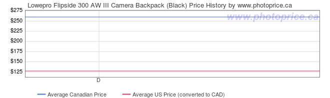 Price History Graph for Lowepro Flipside 300 AW III Camera Backpack (Black)