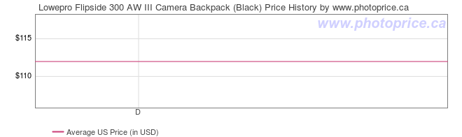 US Price History Graph for Lowepro Flipside 300 AW III Camera Backpack (Black)