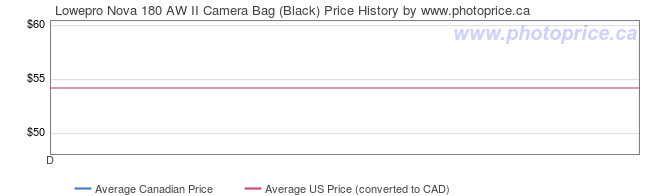 Price History Graph for Lowepro Nova 180 AW II Camera Bag (Black)