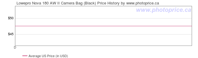 US Price History Graph for Lowepro Nova 180 AW II Camera Bag (Black)