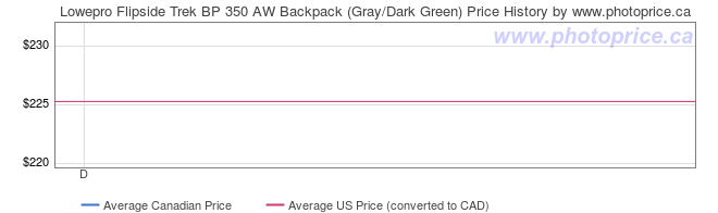 Price History Graph for Lowepro Flipside Trek BP 350 AW Backpack (Gray/Dark Green)