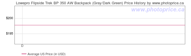 US Price History Graph for Lowepro Flipside Trek BP 350 AW Backpack (Gray/Dark Green)