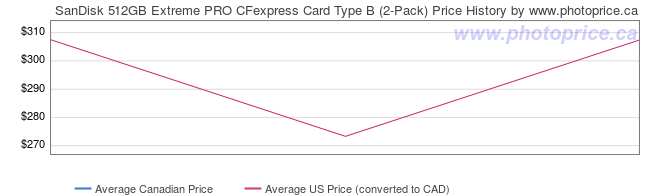 Price History Graph for SanDisk 512GB Extreme PRO CFexpress Card Type B (2-Pack)