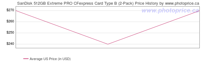 US Price History Graph for SanDisk 512GB Extreme PRO CFexpress Card Type B (2-Pack)