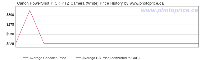 Price History Graph for Canon PowerShot PICK PTZ Camera (White)