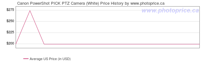 US Price History Graph for Canon PowerShot PICK PTZ Camera (White)