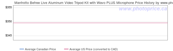 Price History Graph for Manfrotto Befree Live Aluminum Video Tripod Kit with Wavo PLUS Microphone