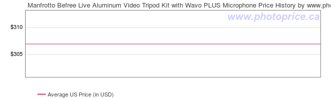 US Price History Graph for Manfrotto Befree Live Aluminum Video Tripod Kit with Wavo PLUS Microphone