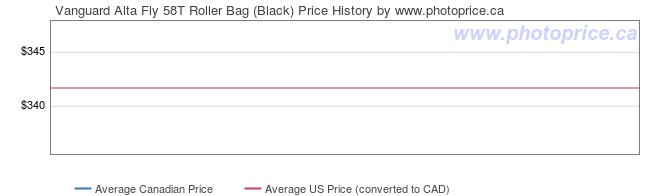 Price History Graph for Vanguard Alta Fly 58T Roller Bag (Black)