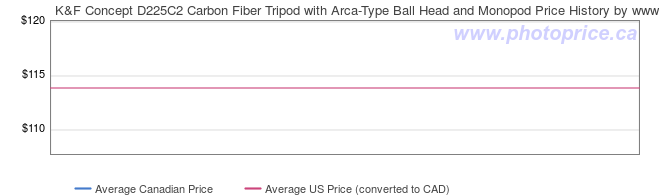 Price History Graph for K&F Concept D225C2 Carbon Fiber Tripod with Arca-Type Ball Head and Monopod