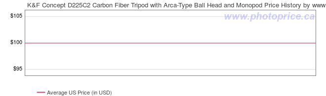 US Price History Graph for K&F Concept D225C2 Carbon Fiber Tripod with Arca-Type Ball Head and Monopod