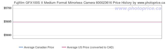 Price History Graph for Fujifilm GFX100S II Medium Format Mirrorless Camera 600023616