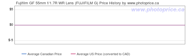 Price History Graph for Fujifilm GF 55mm f/1.7R WR Lens (FUJIFILM G)