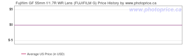 US Price History Graph for Fujifilm GF 55mm f/1.7R WR Lens (FUJIFILM G)