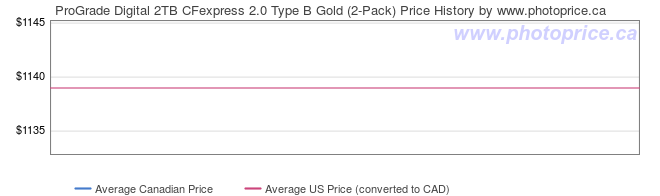 Price History Graph for ProGrade Digital 2TB CFexpress 2.0 Type B Gold (2-Pack)